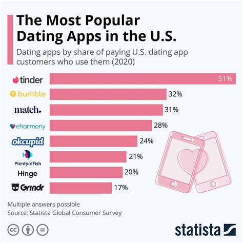 Top Dating Apps Ranking in Canada on December 7